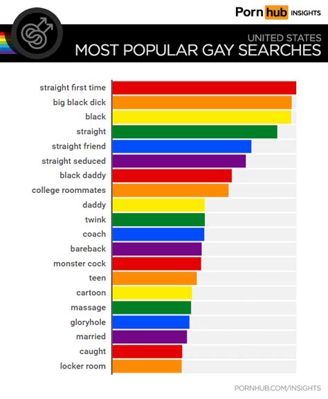 Most Popular Gay Porn